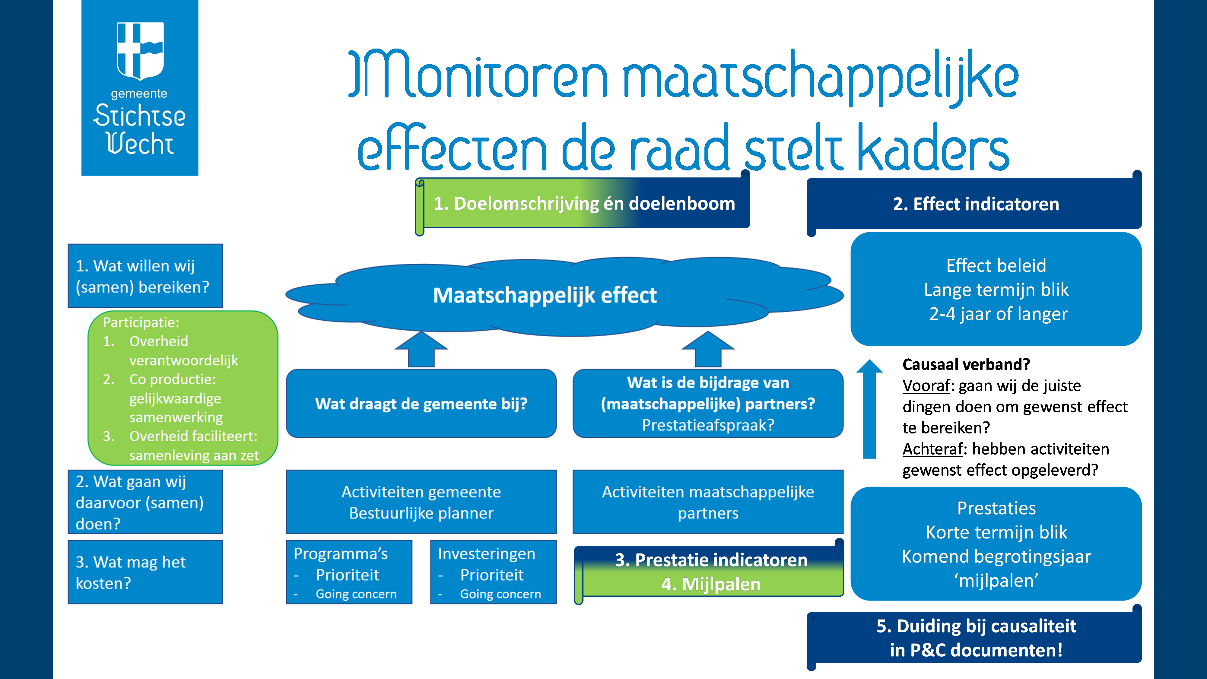 Monitoren maatschappelijke effecten de raad stelt kaders